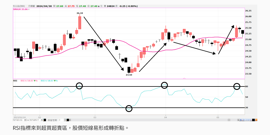 RSI指標使用範例