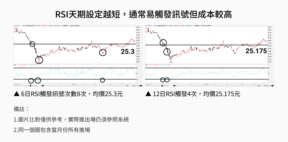長短週期RSI比較
