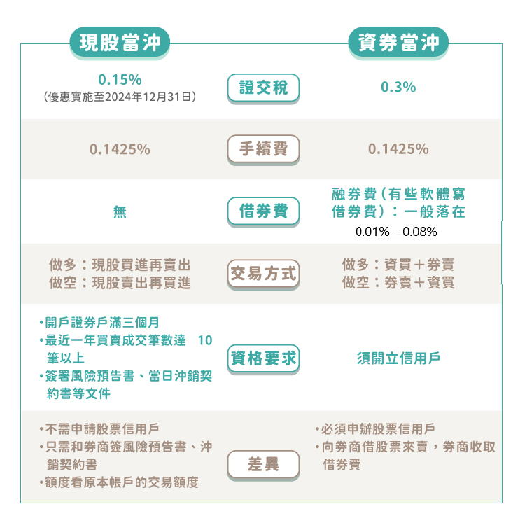 現股當沖與資券當沖比較
