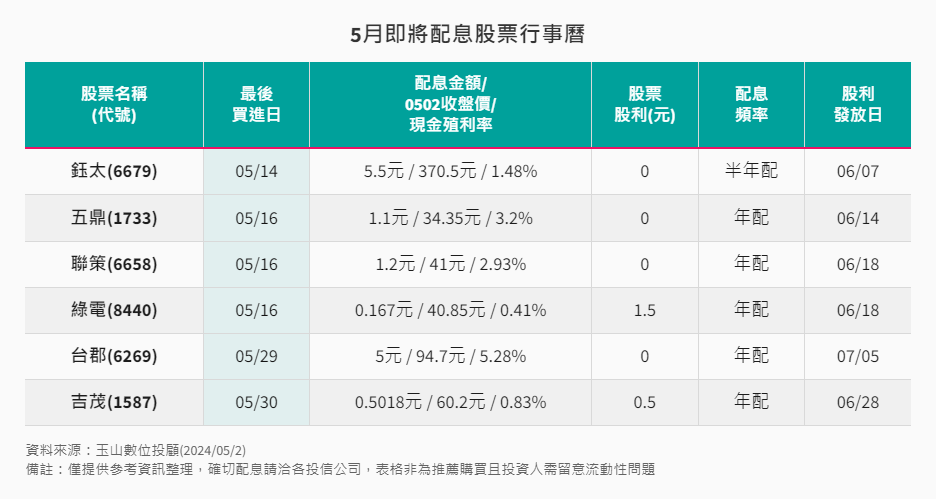 5月即將配息股票行事曆