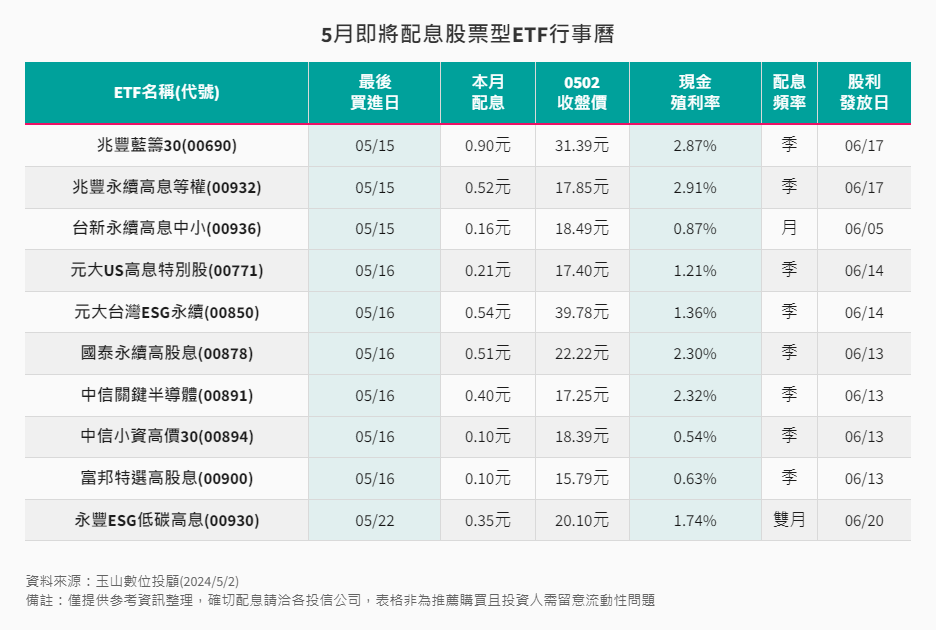 5月即將配息股票型ETF行事曆