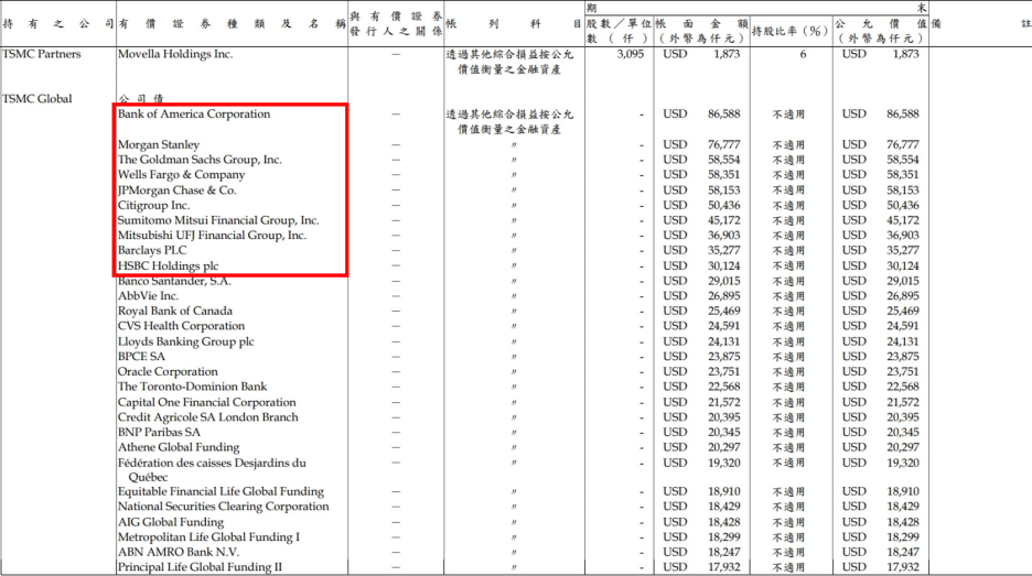 台積電持有不少金融債