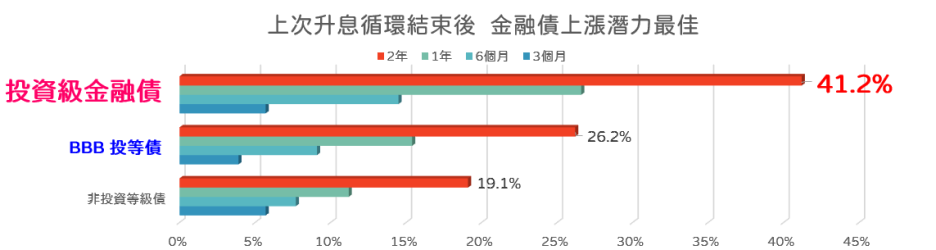 升息循環結束後金融債表現