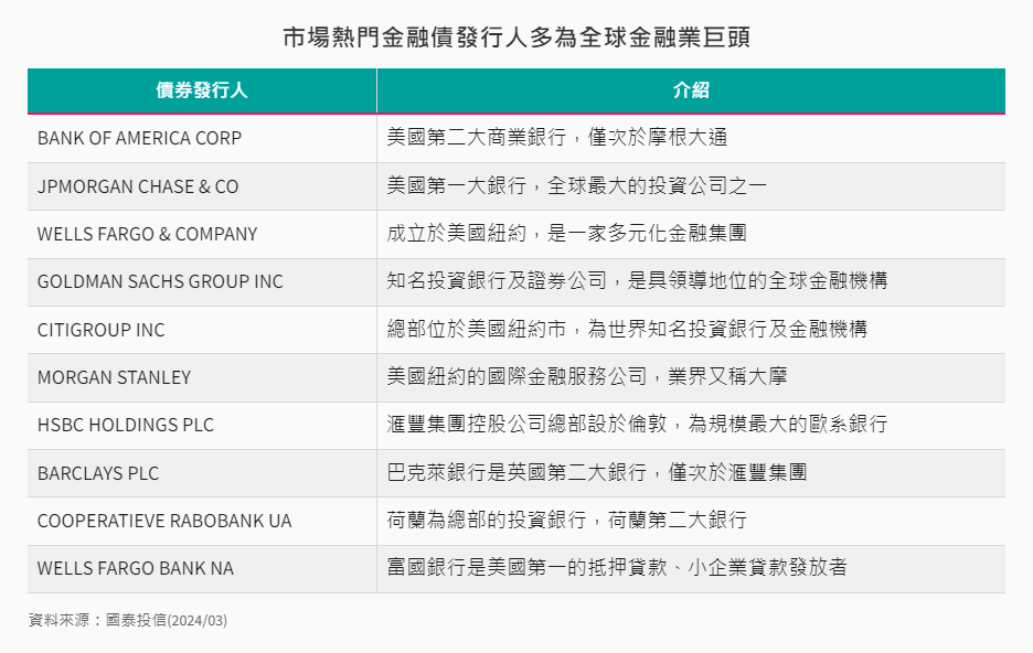 市場熱門金融債發行公司簡介