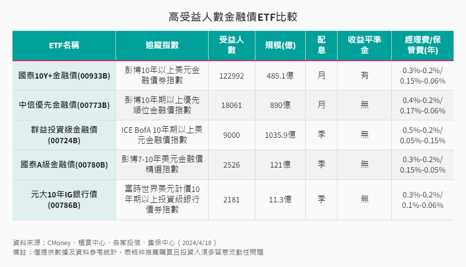 高受益人數金融債比較