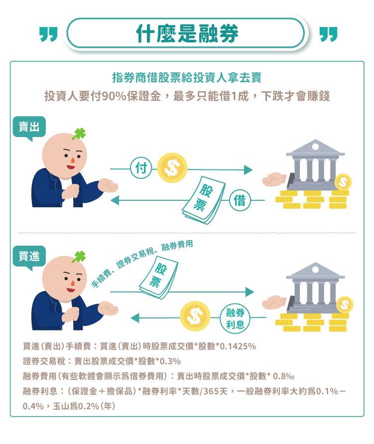 融券流程與手續費計算方式