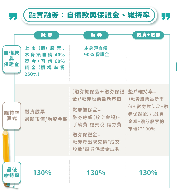 融資融券保證金及維持率如何計算