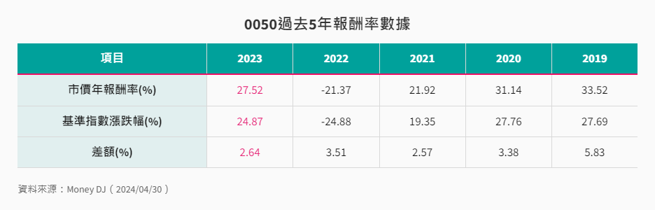 0050過去5年報酬率