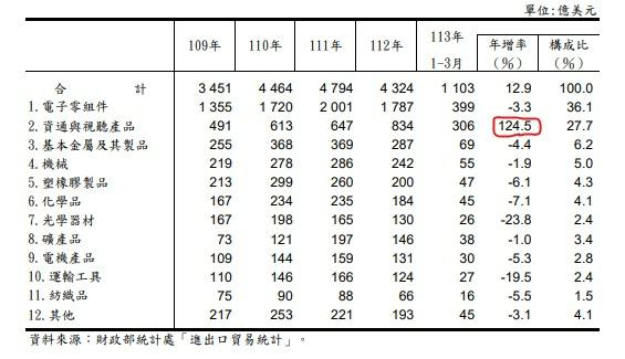 財政部統計處進出口貿易統計