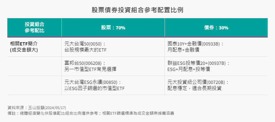 5月股票債券投資組合參考比例