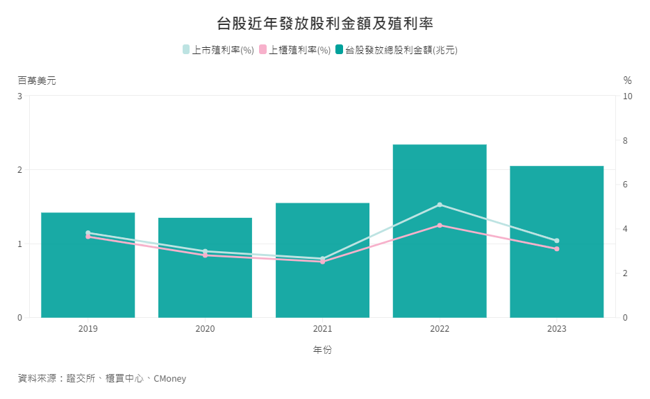 台股近年股利發放金額及殖利率