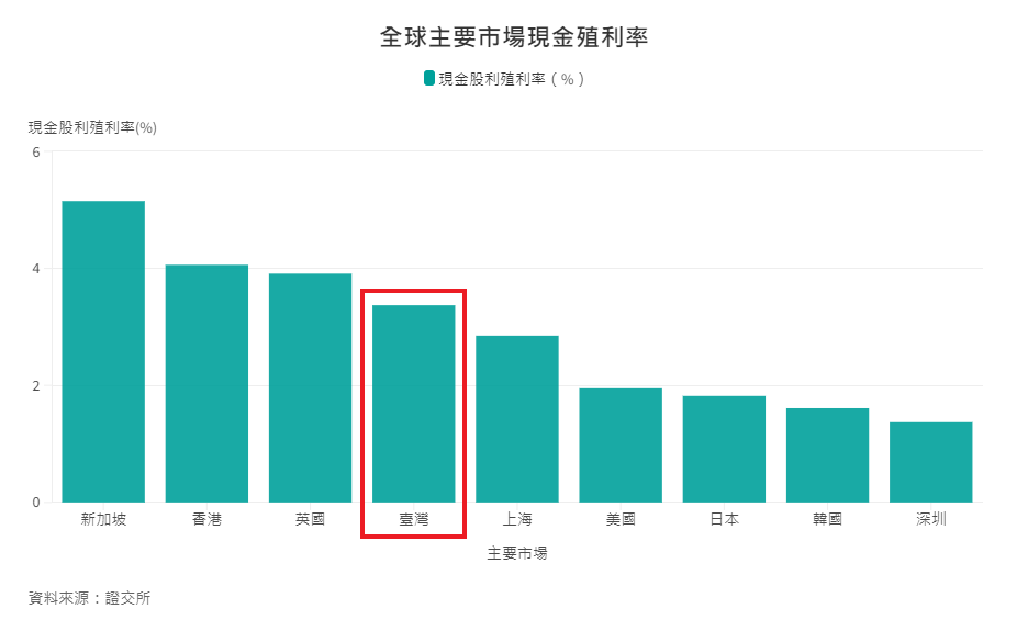 全球主要市場現金殖利率比較