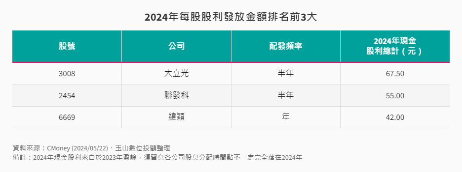2024年每股股利發放金額前3大排名