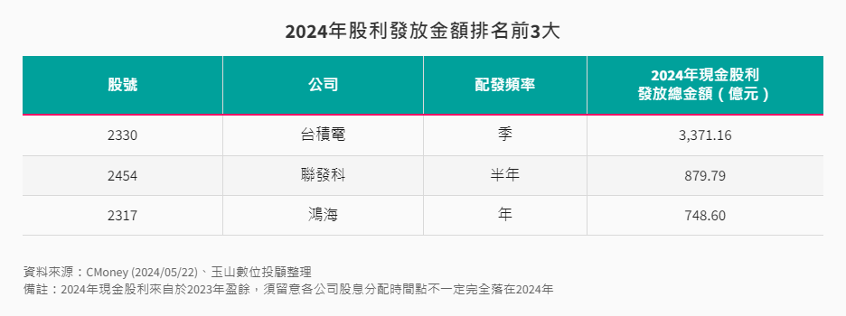 2024年股利發放總金額排名前3大