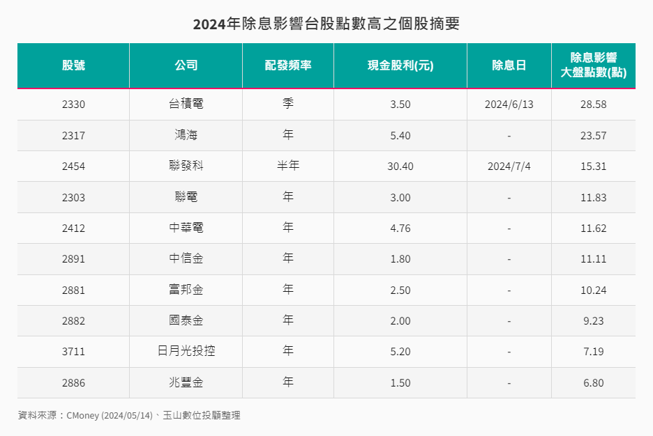 2024年除息影響台股點數高之個股摘要