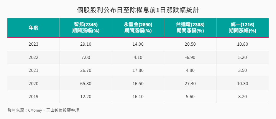 個股股利公布日至除權息前1日漲跌幅統計