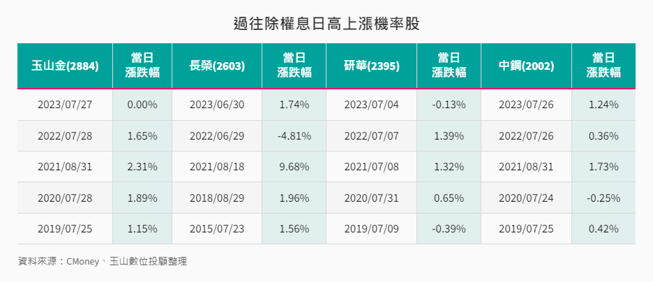 過往除權息日高上漲機率股