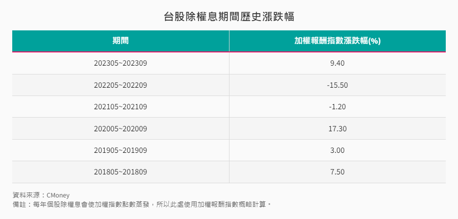 台股除權息期間歷史漲跌幅
