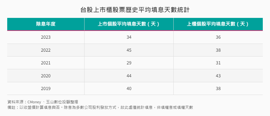 台股上市櫃股票歷史平均填息天數統計