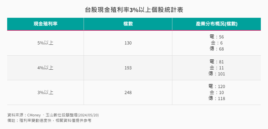 台股現金殖利率3%以上個股統計表