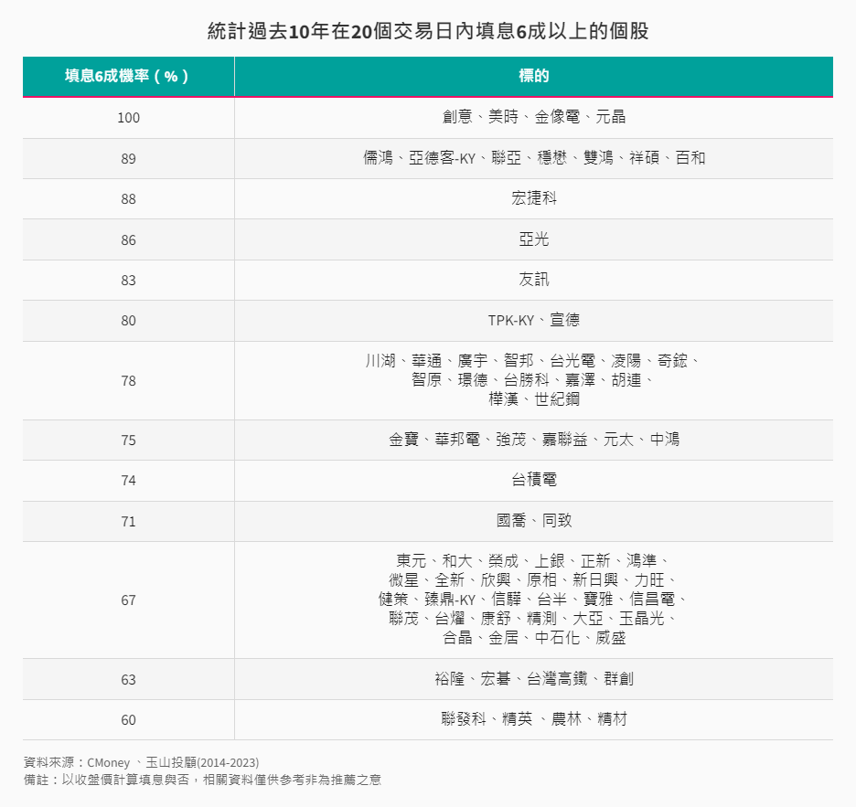 統計過去10年在20個交易日內填息6成以上的個股