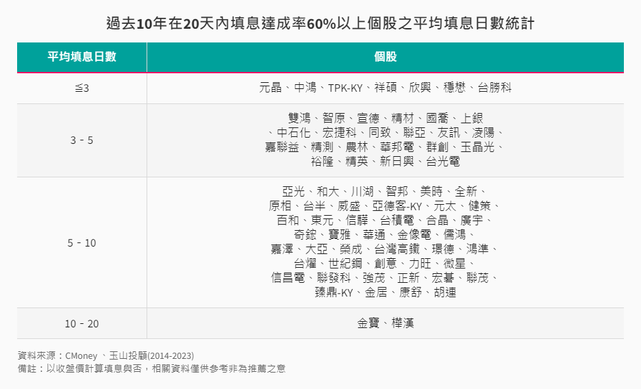 過去10年在20天內填息達成率60%以上個股之平均填息日數統計