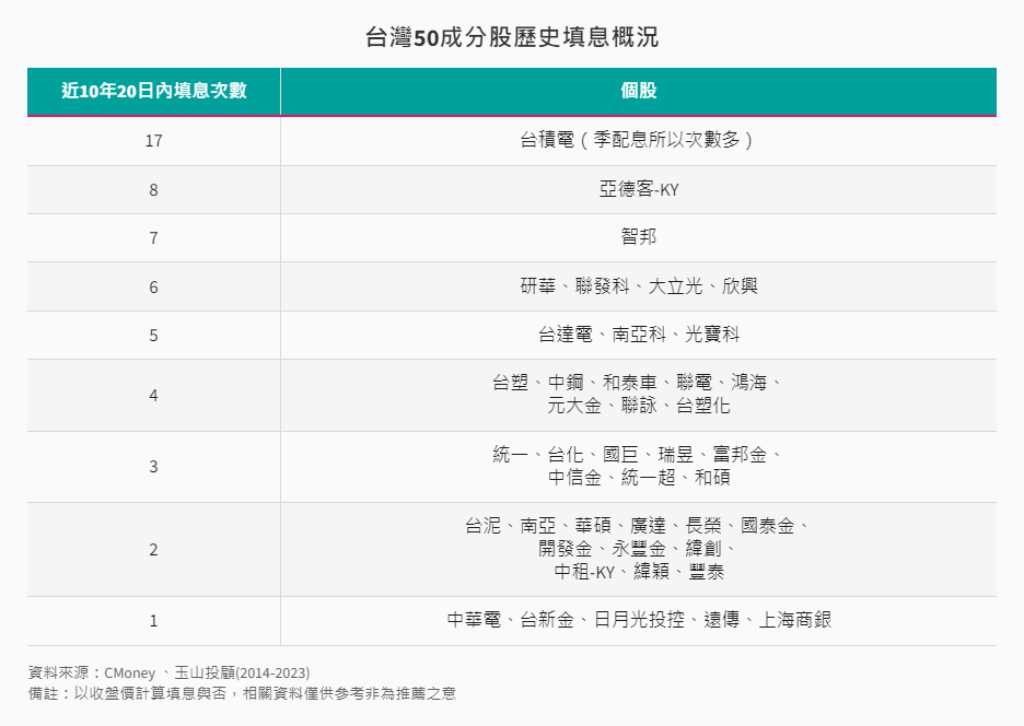 台灣50成分股歷史填息概況