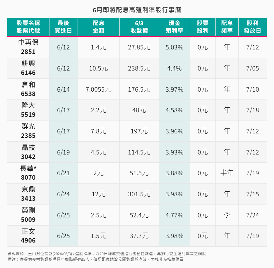 6月即將配息高殖利率股