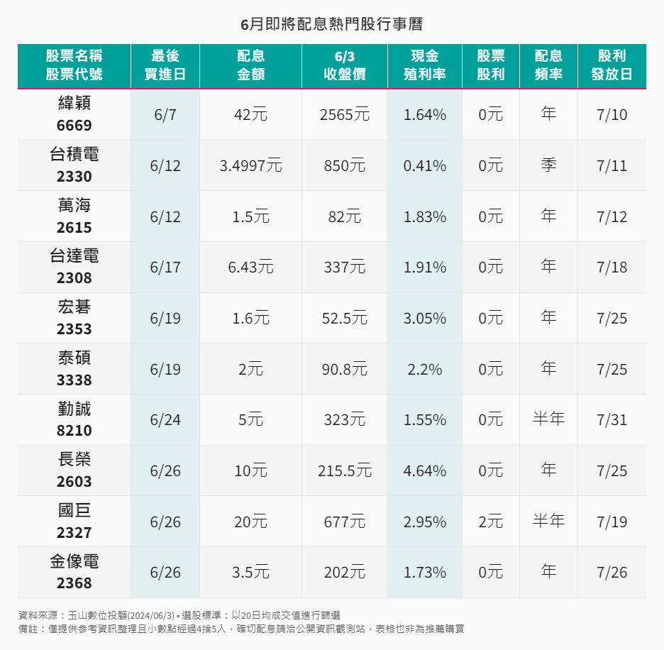 6月即將配息熱門股