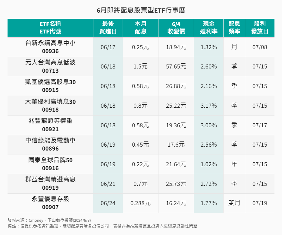 6月即將配息股票型ETF 6月即將配息股票型ETF