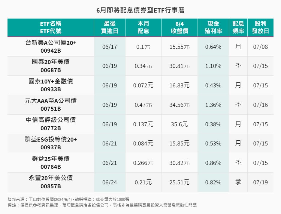 6月即將配息債券型ETF 6月即將配息債券型ETF
