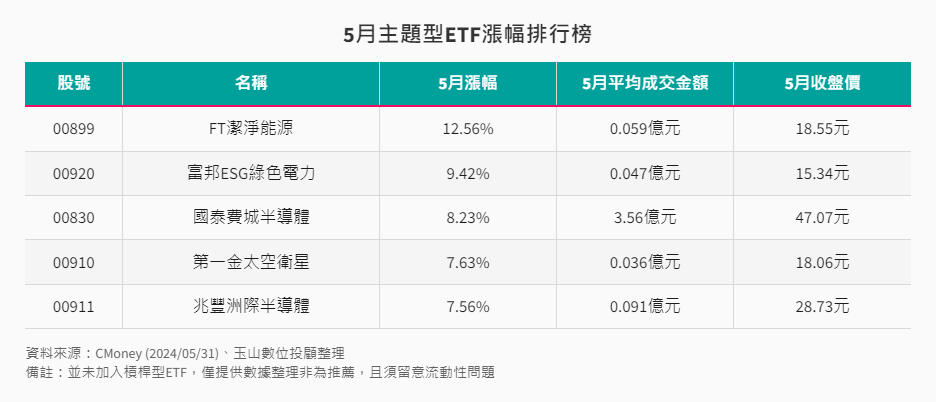 5月主題型ETF漲幅排行榜