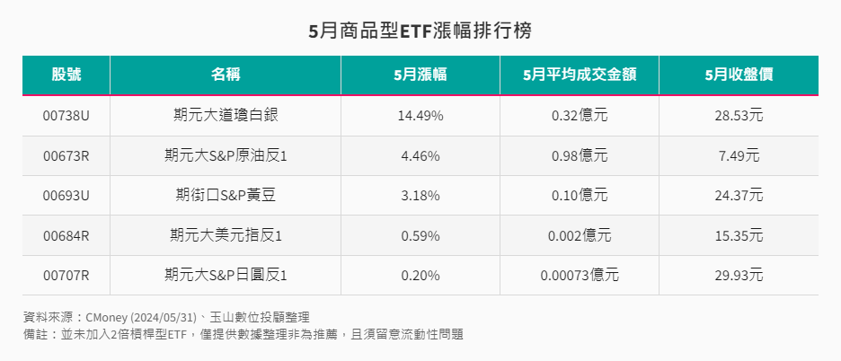 5月商品型ETF漲幅排行榜