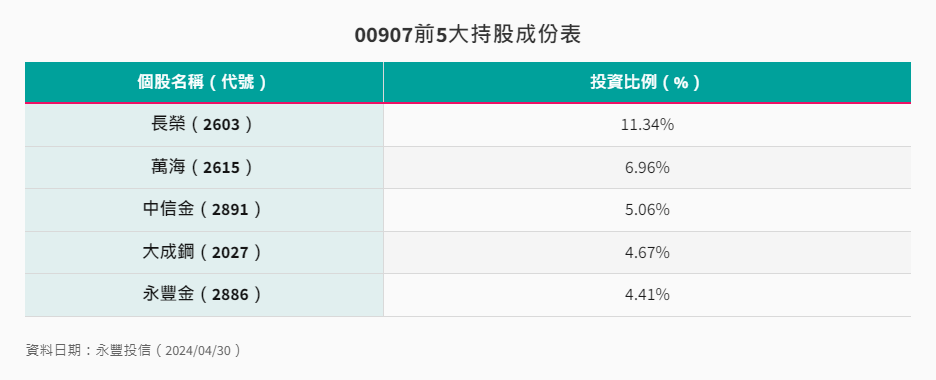 00907前5大持股成份表