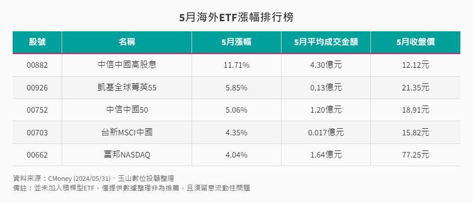 5月海外ETF漲幅排行榜