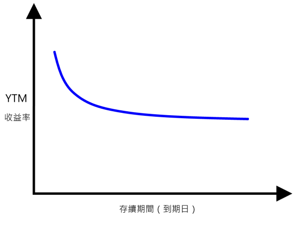 殖利率曲線倒掛