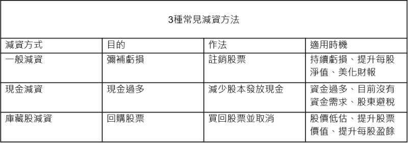 3種股票減資方式