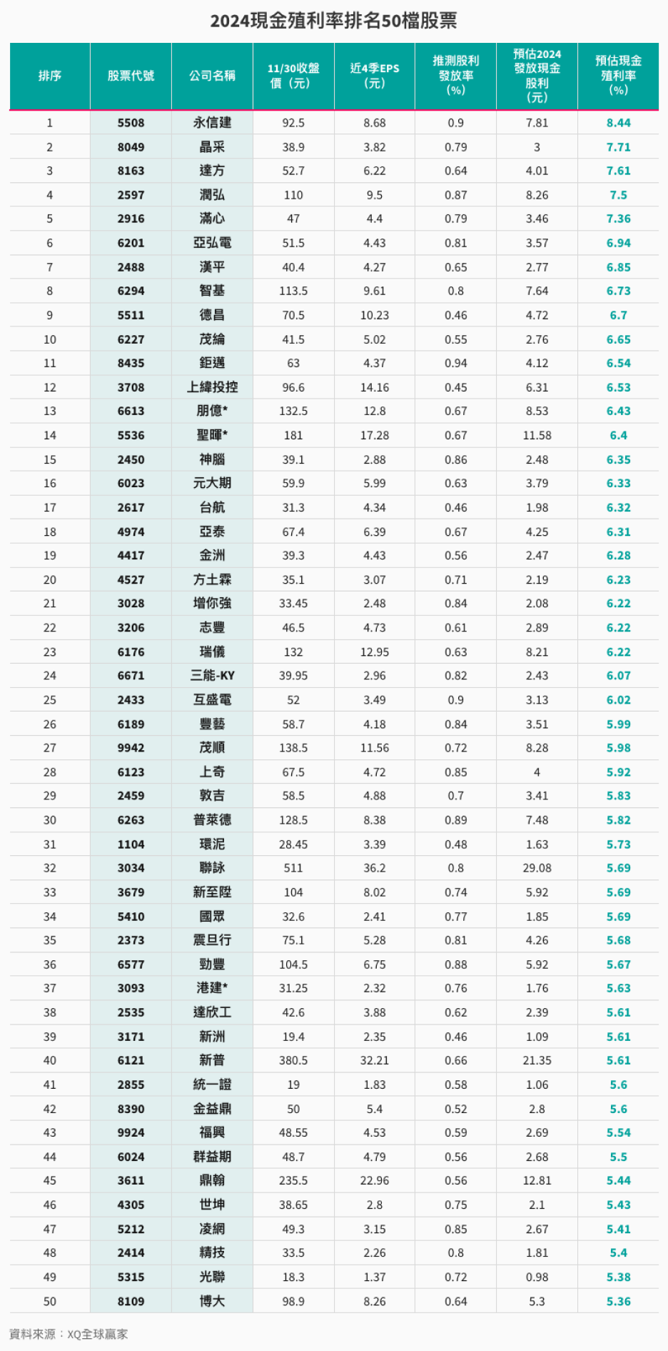 2024預估高殖利率股