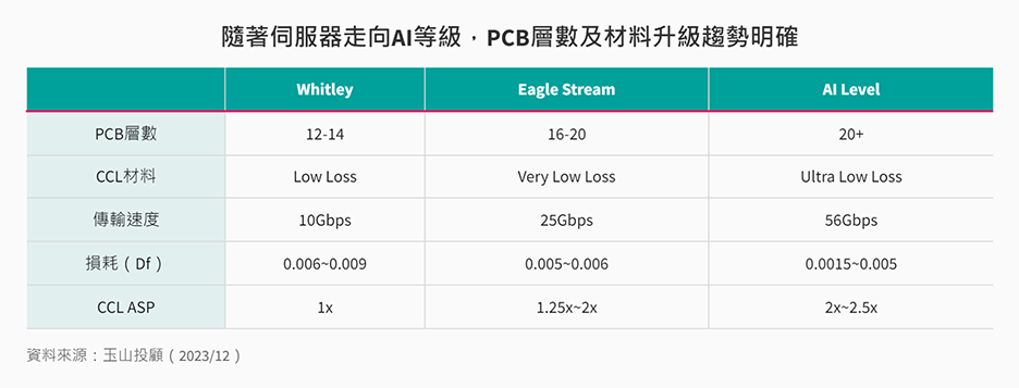 AI等級伺服器PCB層數及材料升級趨勢明確