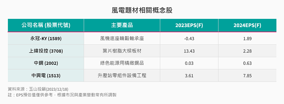 風電題材相關概念股