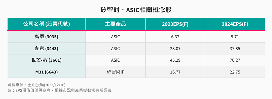 矽智財ASIC相關概念股
