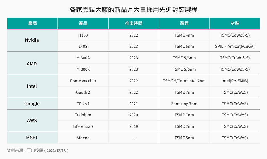 各家雲端大廠的新晶片大量採用先進封裝製程
