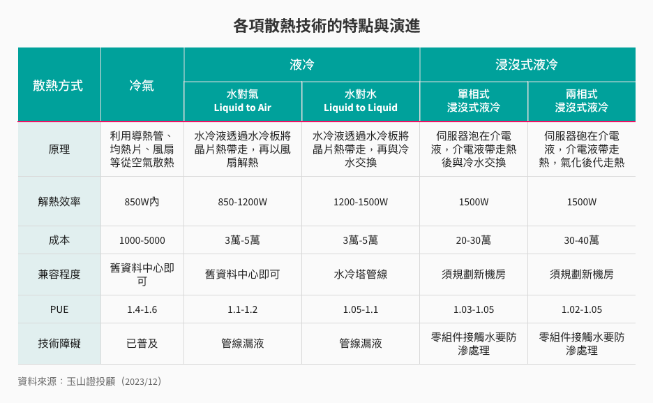 各項散熱技術的特點與演進