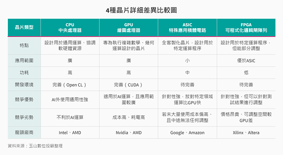 4種邏輯晶片詳細差異比較