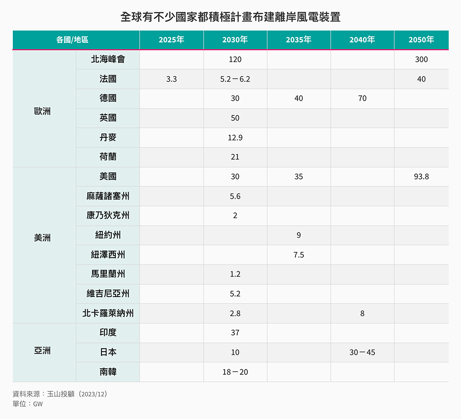全球有不少國家都積極計畫布建離岸風電裝置