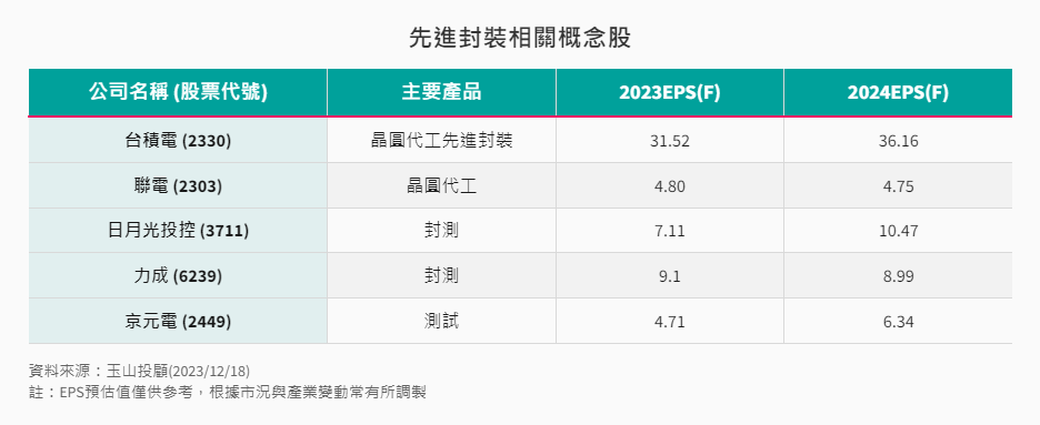 先進封裝相關概念股