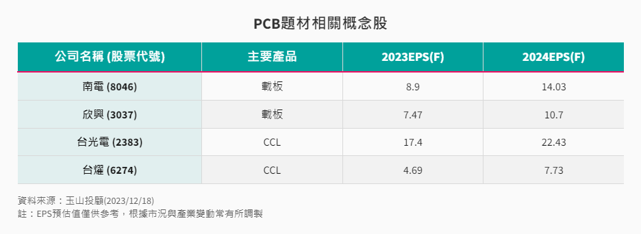 PCB相關概念股