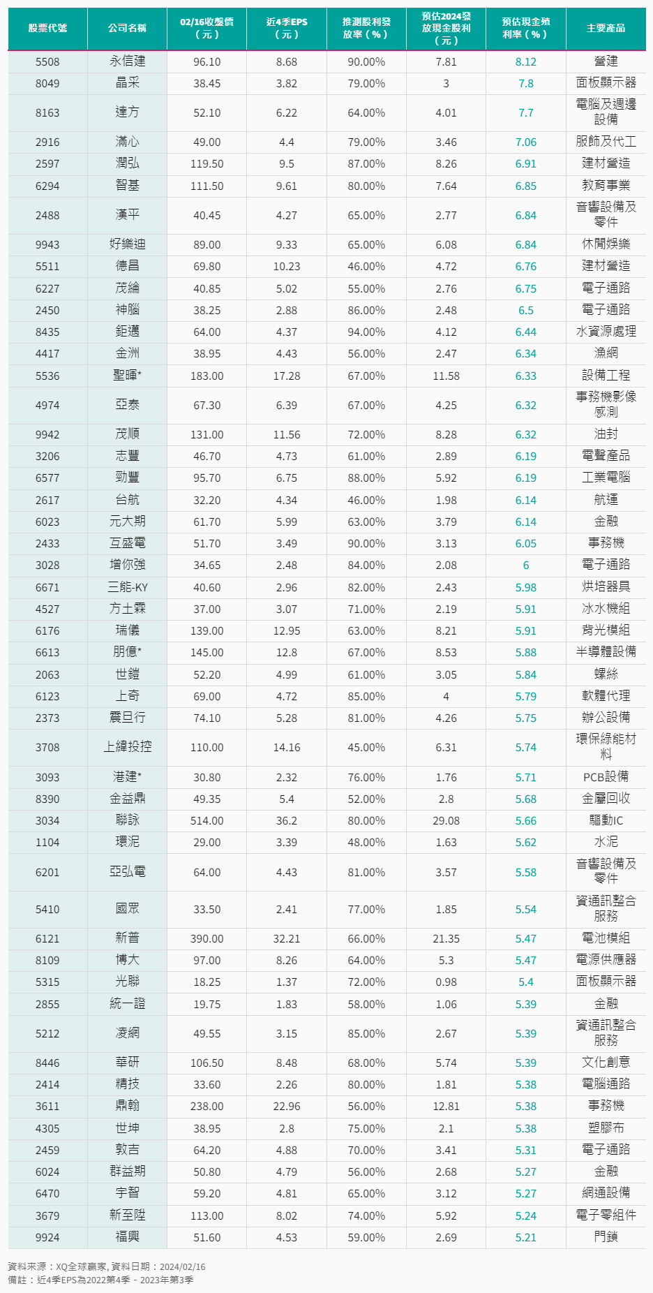 2024年2月高殖利率名單
