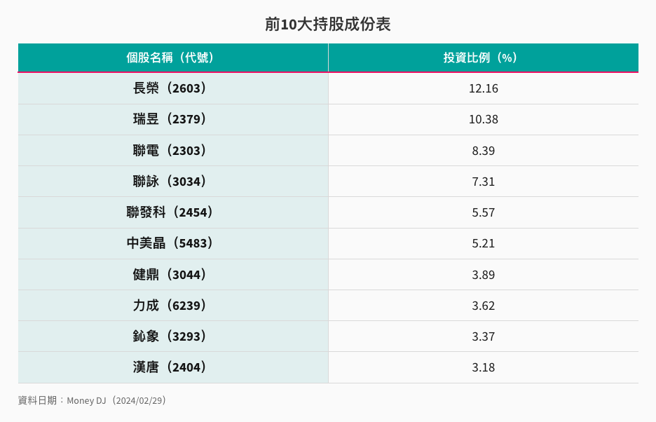 00919前10大成份股