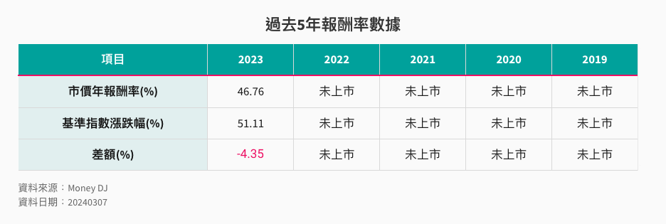 00919過去5年報酬率